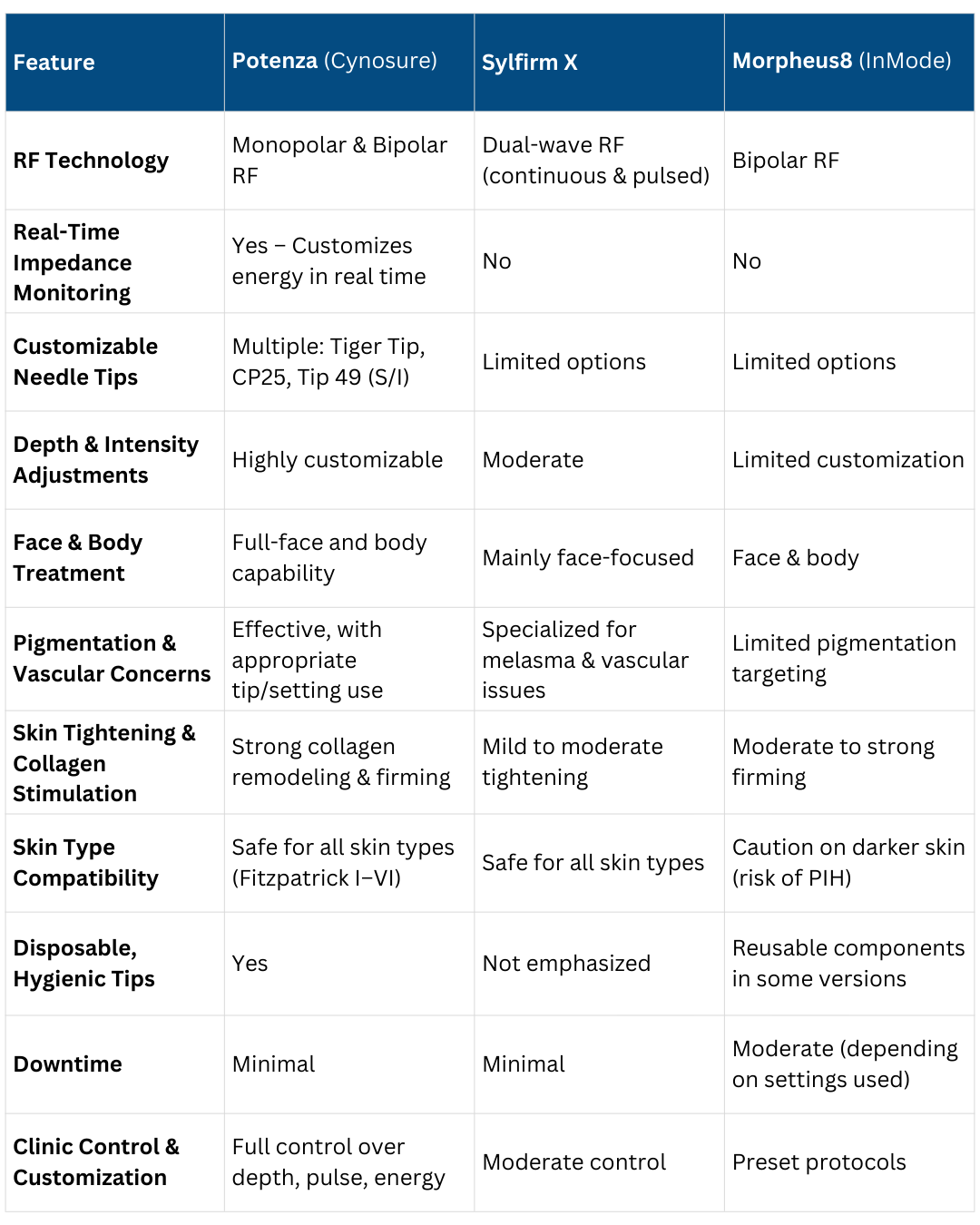 RF Microneedling Comparison: Potenza vs Sylfirm X vs Morpheus8